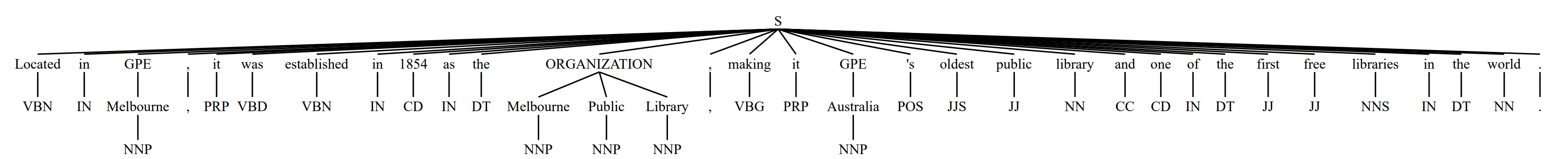 A tree diagram of NER results, showing many lines branching from a single point, and vertically connecting input words with classifying labels.